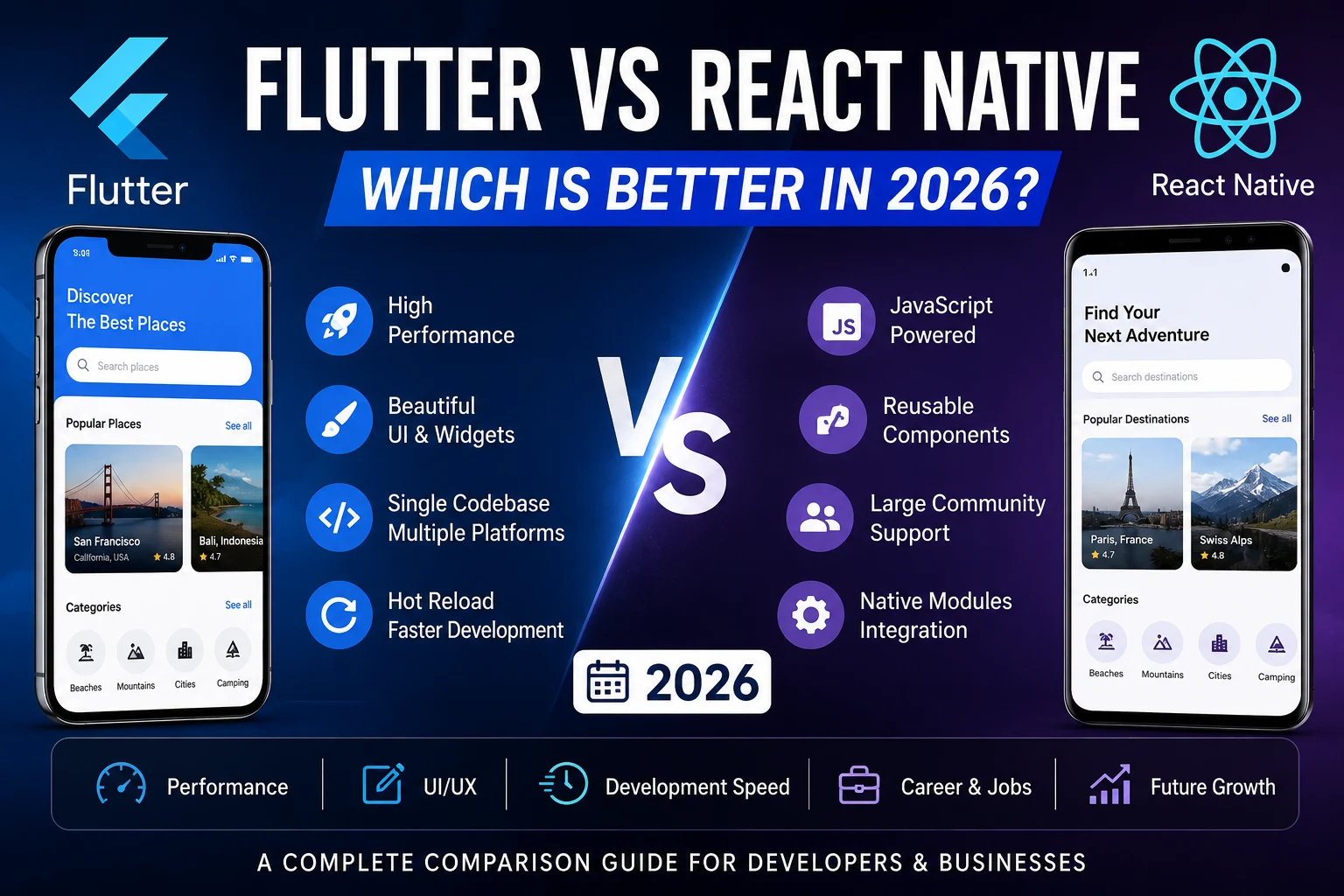 Flutter vs React Native comparison in 2026 showing performance, UI design, development speed, job opportunities, salary trends, and future scope for mobile app developers.