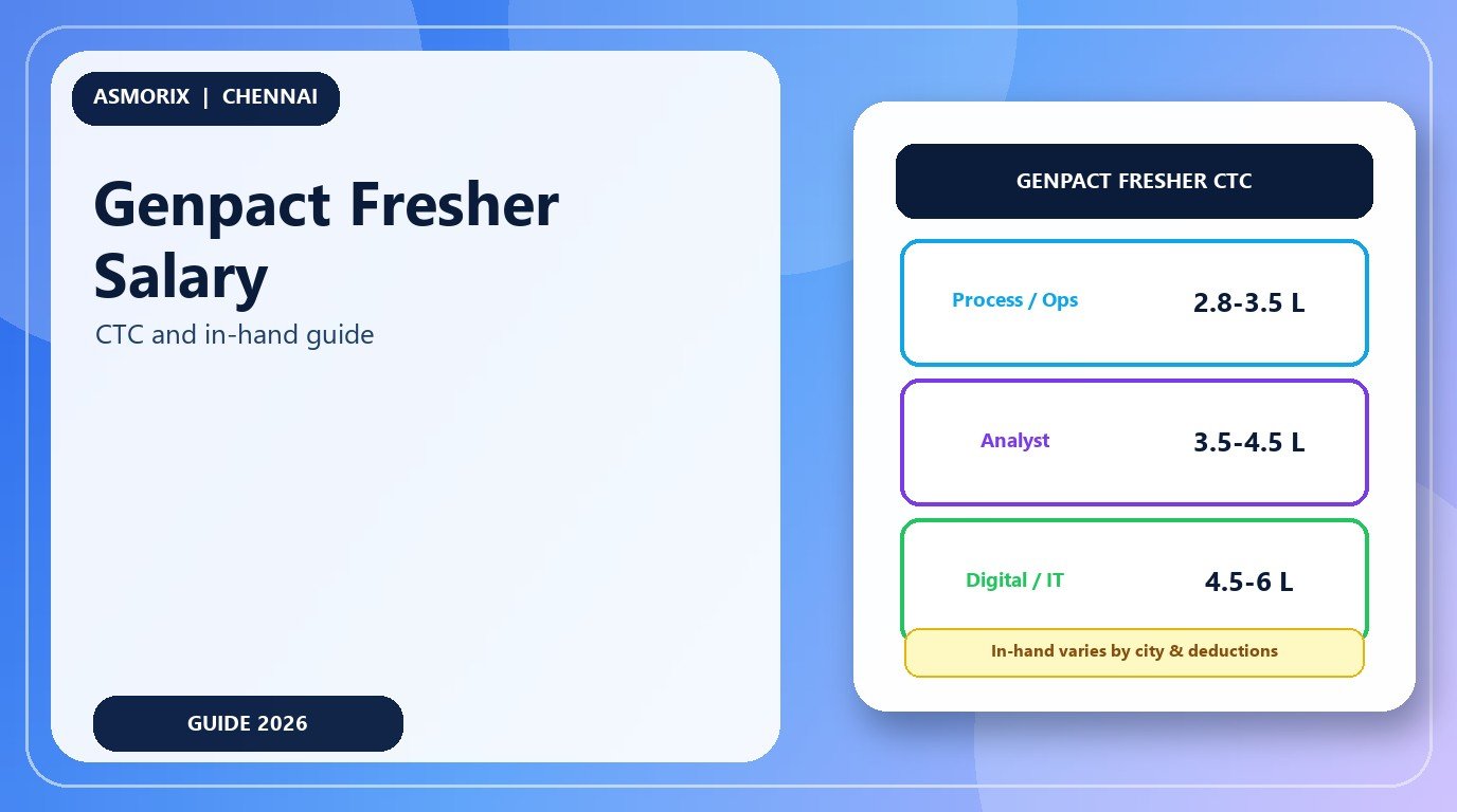 Genpact Salary for Freshers 2026: CTC, In-Hand and Role Bands