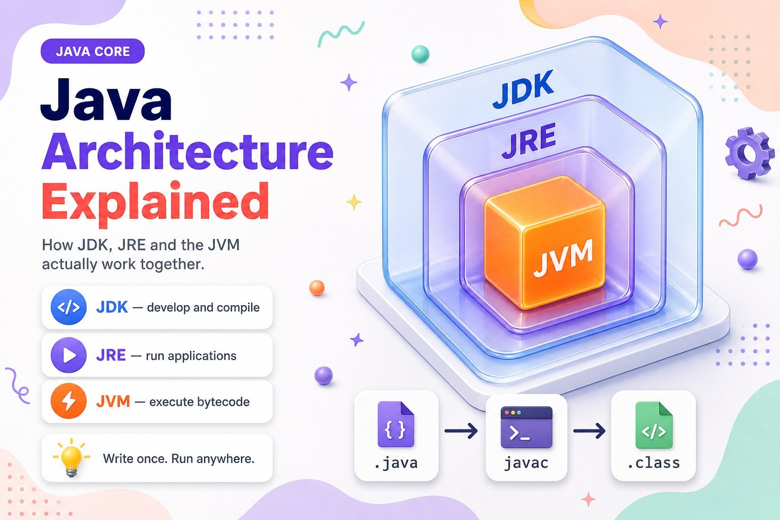Java Architecture Explained: JVM, JRE, JDK and Execution