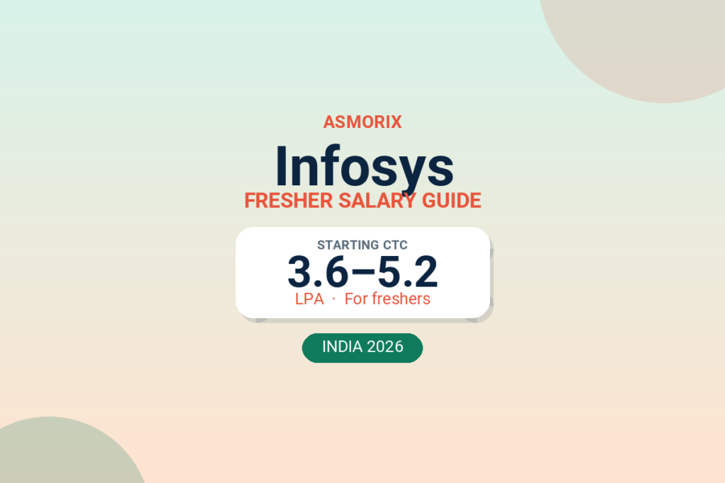 Infosys Salary for Freshers in India (2026)